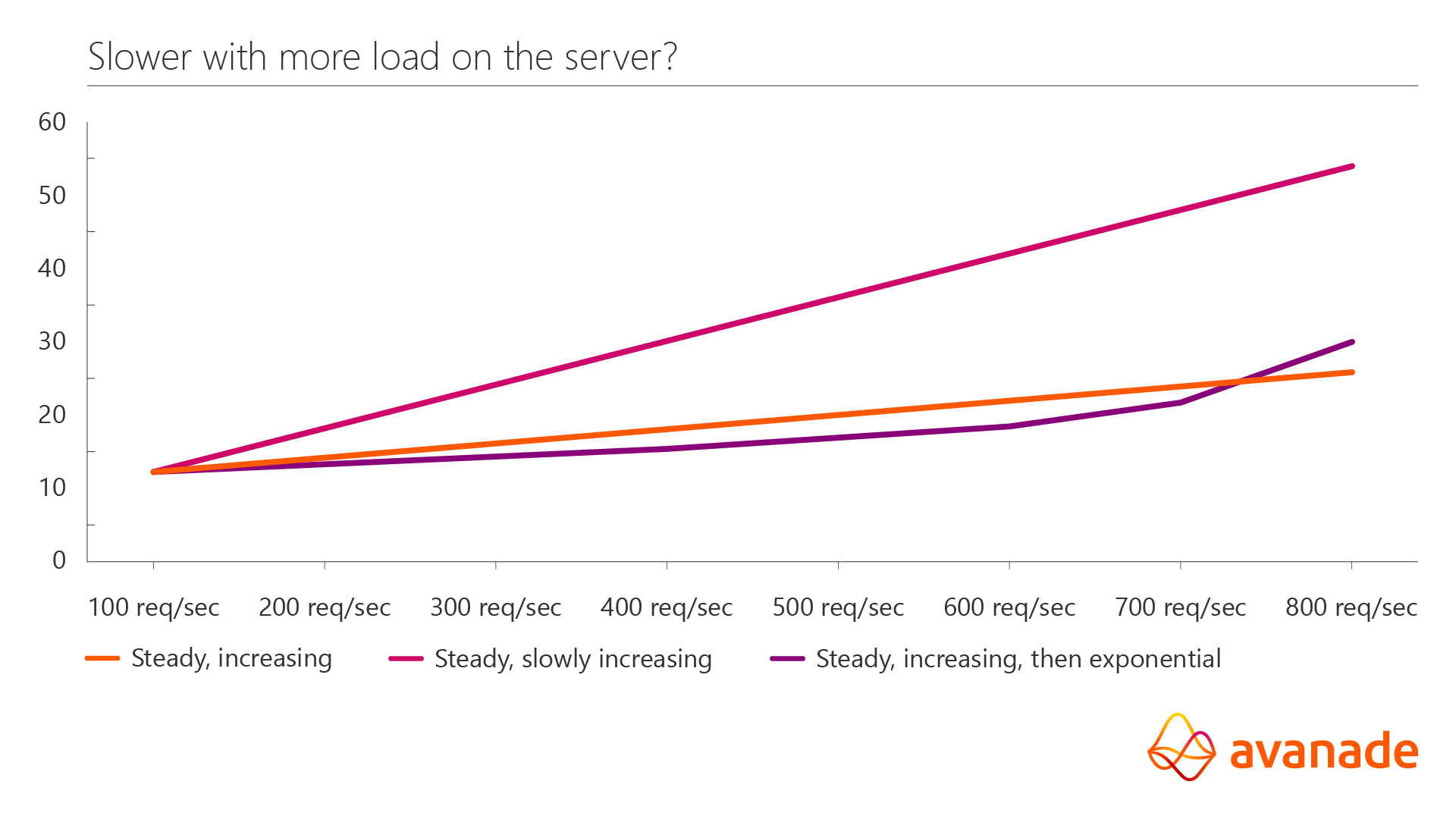 Server load experiment