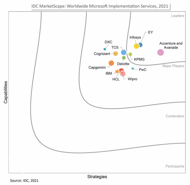 2021 IDC MarketScape Report PR Avanade US